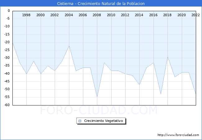 Crecimiento Vegetativo del municipio de Cistierna desde 1996 hasta el 2021 