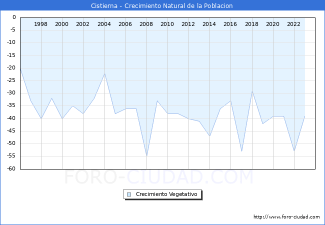 Crecimiento Vegetativo del municipio de Cistierna desde 1996 hasta el 2023 