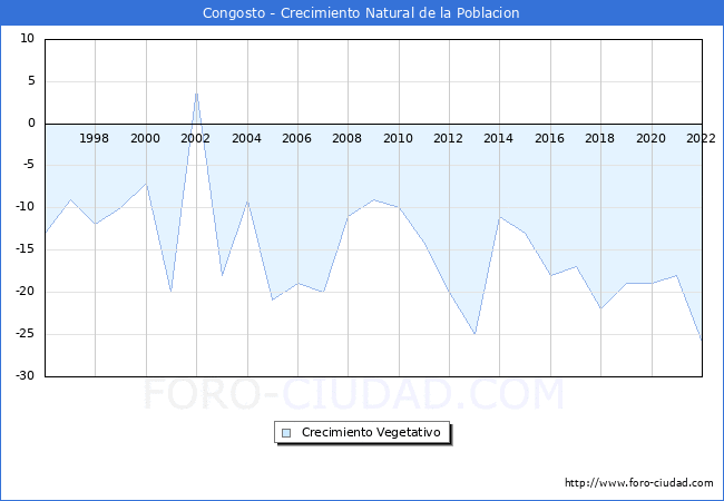 Crecimiento Vegetativo del municipio de Congosto desde 1996 hasta el 2022 