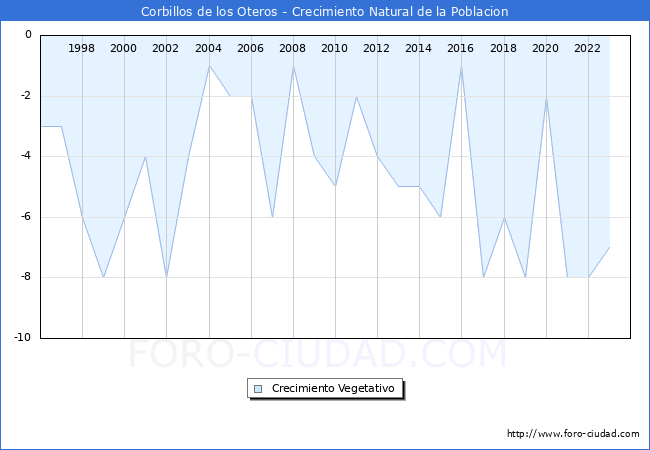 Crecimiento Vegetativo del municipio de Corbillos de los Oteros desde 1996 hasta el 2023 