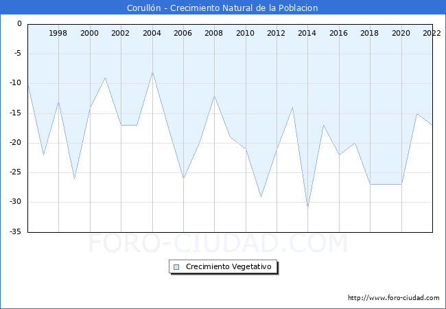 Crecimiento Vegetativo del municipio de Corullón desde 1996 hasta el 2021 