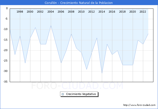 Crecimiento Vegetativo del municipio de Corulln desde 1996 hasta el 2023 
