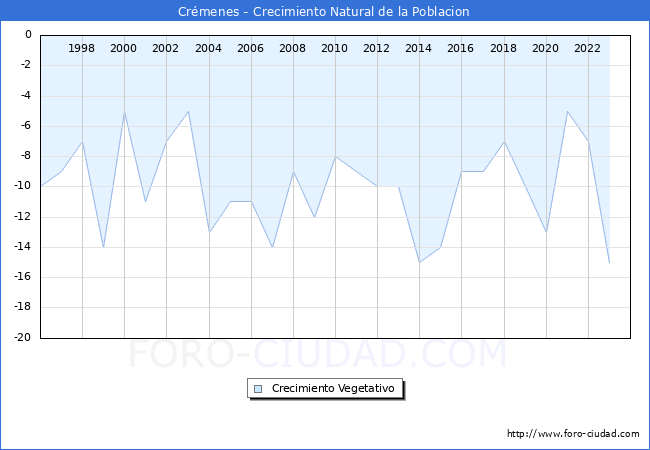 Crecimiento Vegetativo del municipio de Cr�menes desde 1996 hasta el 2023 