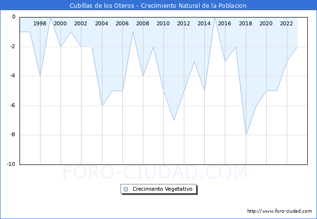 Crecimiento Vegetativo del municipio de Cubillas de los Oteros desde 1996 hasta el 2023 