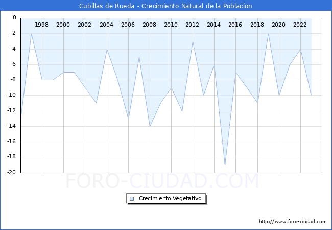 Crecimiento Vegetativo del municipio de Cubillas de Rueda desde 1996 hasta el 2023 