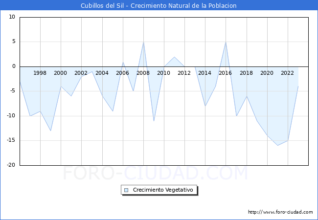 Crecimiento Vegetativo del municipio de Cubillos del Sil desde 1996 hasta el 2023 
