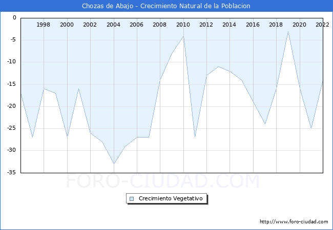 Crecimiento Vegetativo del municipio de Chozas de Abajo desde 1996 hasta el 2022 