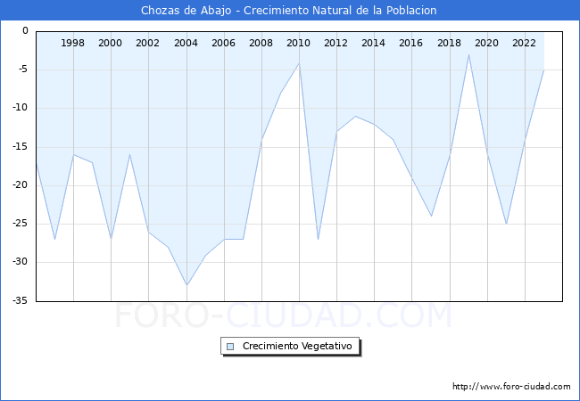 Crecimiento Vegetativo del municipio de Chozas de Abajo desde 1996 hasta el 2023 