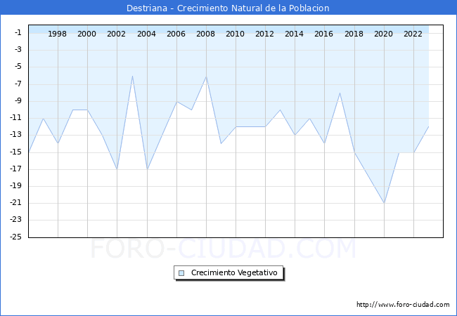Crecimiento Vegetativo del municipio de Destriana desde 1996 hasta el 2023 