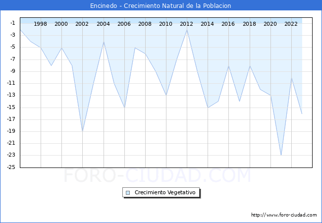 Crecimiento Vegetativo del municipio de Encinedo desde 1996 hasta el 2023 