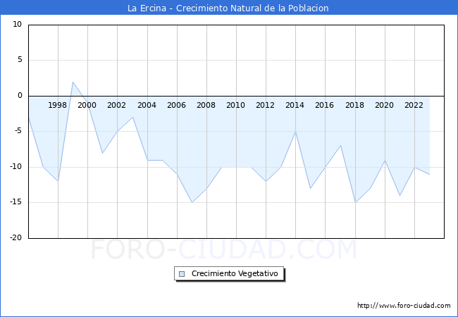 Crecimiento Vegetativo del municipio de La Ercina desde 1996 hasta el 2023 