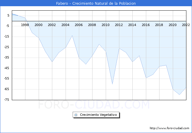 Crecimiento Vegetativo del municipio de Fabero desde 1996 hasta el 2022 