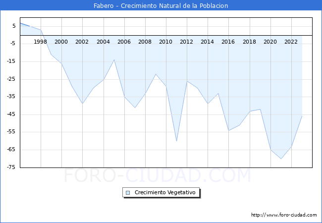 Crecimiento Vegetativo del municipio de Fabero desde 1996 hasta el 2023 