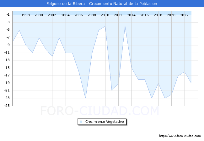 Crecimiento Vegetativo del municipio de Folgoso de la Ribera desde 1996 hasta el 2023 
