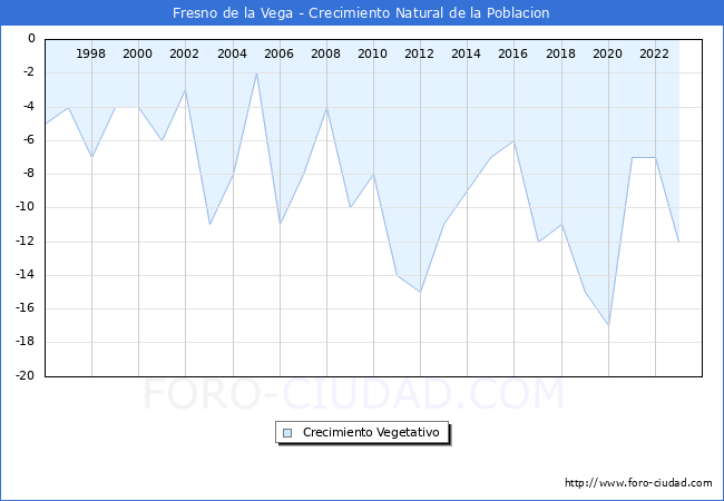 Crecimiento Vegetativo del municipio de Fresno de la Vega desde 1996 hasta el 2023 