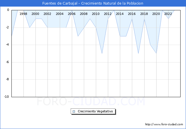 Crecimiento Vegetativo del municipio de Fuentes de Carbajal desde 1996 hasta el 2023 