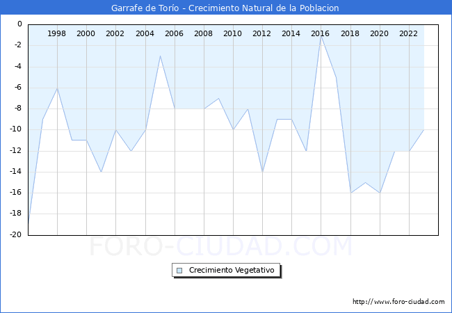 Crecimiento Vegetativo del municipio de Garrafe de Tor�o desde 1996 hasta el 2023 