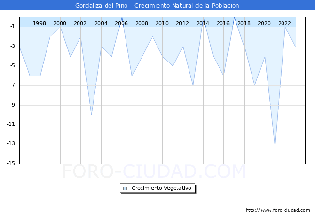 Crecimiento Vegetativo del municipio de Gordaliza del Pino desde 1996 hasta el 2023 