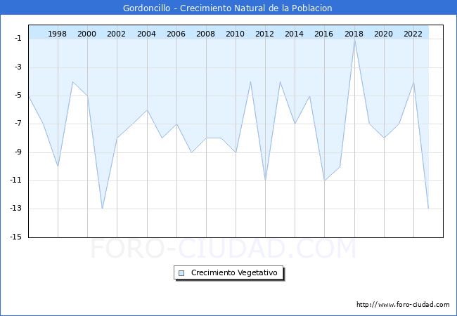 Crecimiento Vegetativo del municipio de Gordoncillo desde 1996 hasta el 2023 
