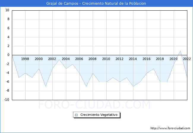 Crecimiento Vegetativo del municipio de Grajal de Campos desde 1996 hasta el 2022 