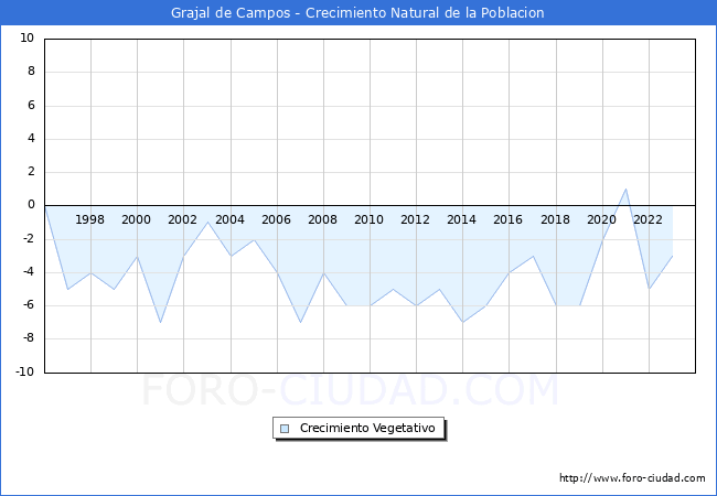 Crecimiento Vegetativo del municipio de Grajal de Campos desde 1996 hasta el 2023 