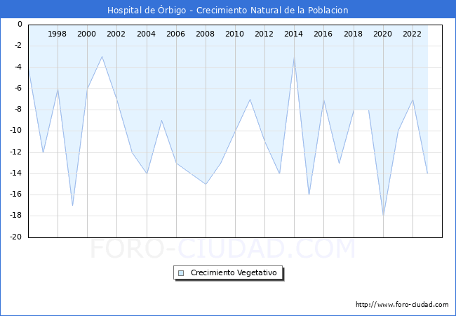 Crecimiento Vegetativo del municipio de Hospital de rbigo desde 1996 hasta el 2023 