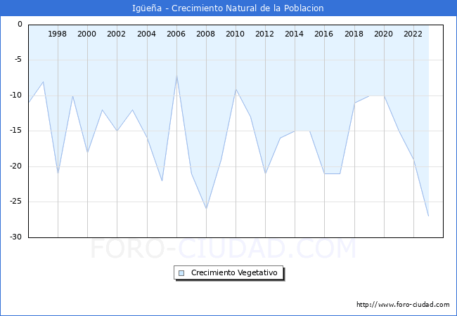 Crecimiento Vegetativo del municipio de Igea desde 1996 hasta el 2023 