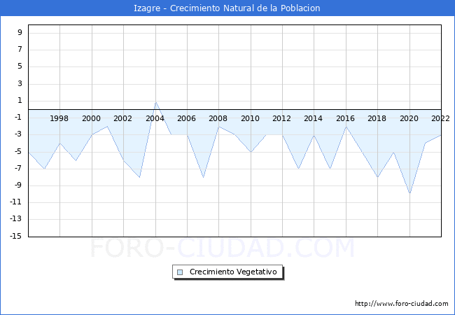 Crecimiento Vegetativo del municipio de Izagre desde 1996 hasta el 2021 