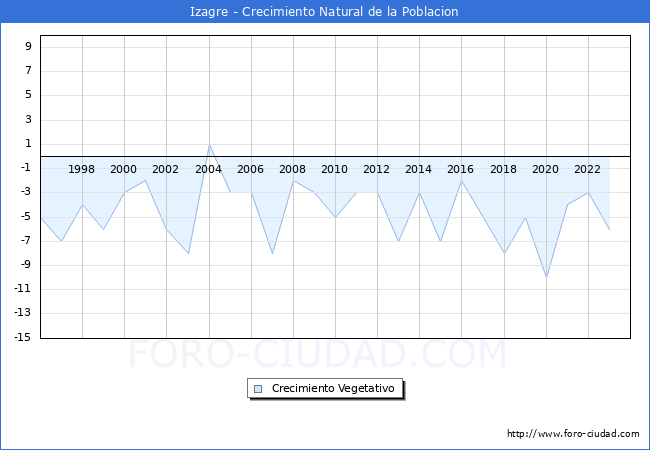 Crecimiento Vegetativo del municipio de Izagre desde 1996 hasta el 2023 