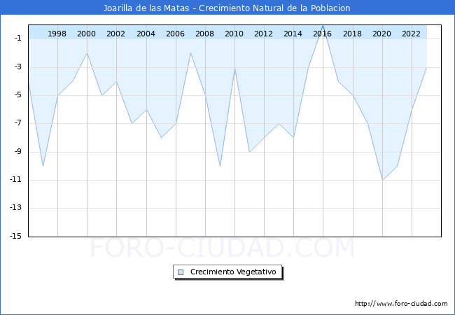 Crecimiento Vegetativo del municipio de Joarilla de las Matas desde 1996 hasta el 2023 