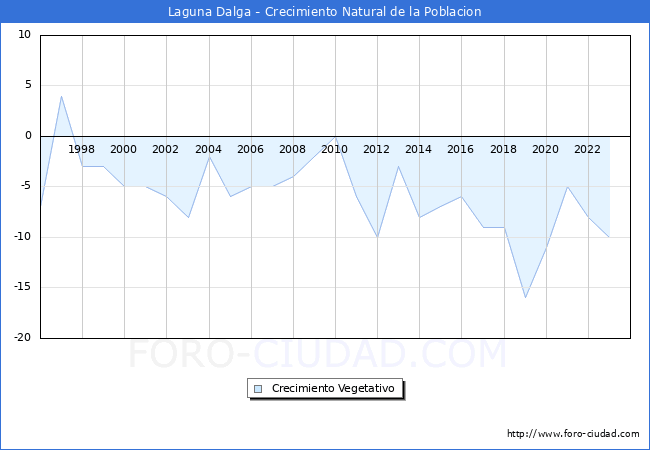 Crecimiento Vegetativo del municipio de Laguna Dalga desde 1996 hasta el 2023 
