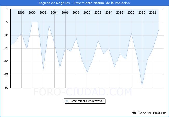 Crecimiento Vegetativo del municipio de Laguna de Negrillos desde 1996 hasta el 2023 