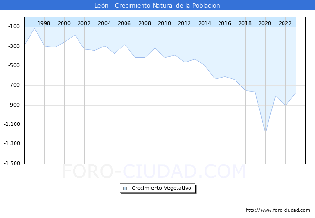 Crecimiento Vegetativo del municipio de Len desde 1996 hasta el 2023 