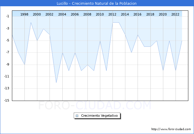 Crecimiento Vegetativo del municipio de Lucillo desde 1996 hasta el 2023 