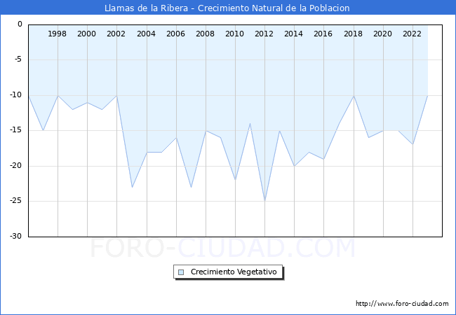Crecimiento Vegetativo del municipio de Llamas de la Ribera desde 1996 hasta el 2023 