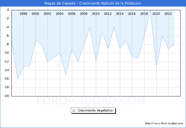 Crecimiento Vegetativo del municipio de Magaz de Cepeda desde 1996 hasta el 2023 