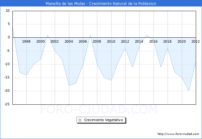 Crecimiento Vegetativo del municipio de Mansilla de las Mulas desde 1996 hasta el 2022 