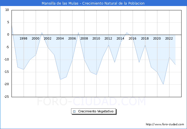 Crecimiento Vegetativo del municipio de Mansilla de las Mulas desde 1996 hasta el 2023 
