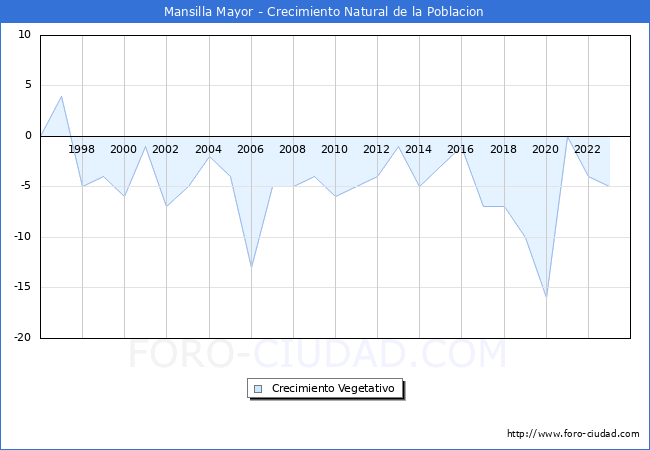 Crecimiento Vegetativo del municipio de Mansilla Mayor desde 1996 hasta el 2023 