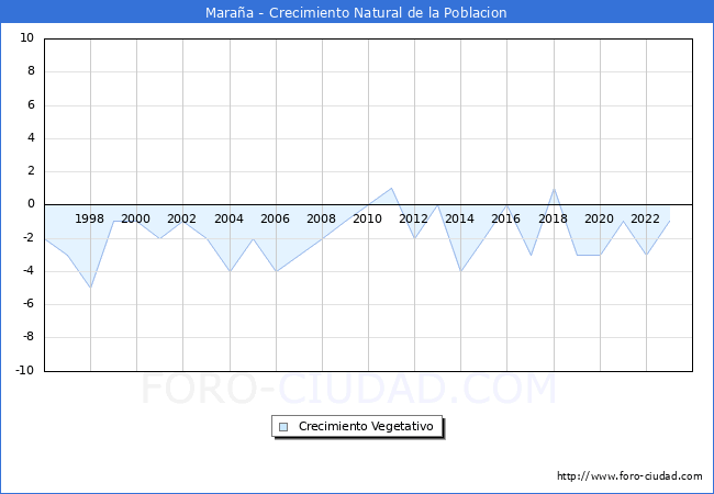Crecimiento Vegetativo del municipio de Maraa desde 1996 hasta el 2023 