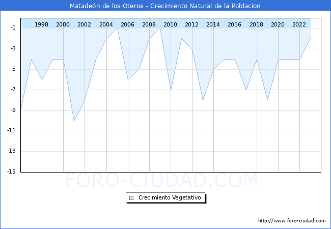Crecimiento Vegetativo del municipio de Mataden de los Oteros desde 1996 hasta el 2023 