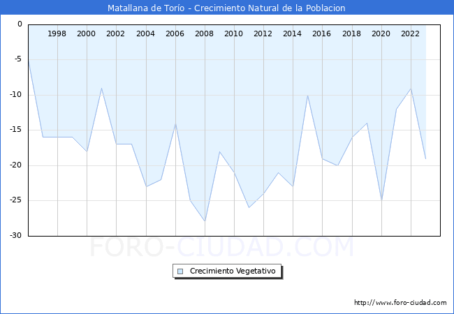 Crecimiento Vegetativo del municipio de Matallana de Tor�o desde 1996 hasta el 2023 