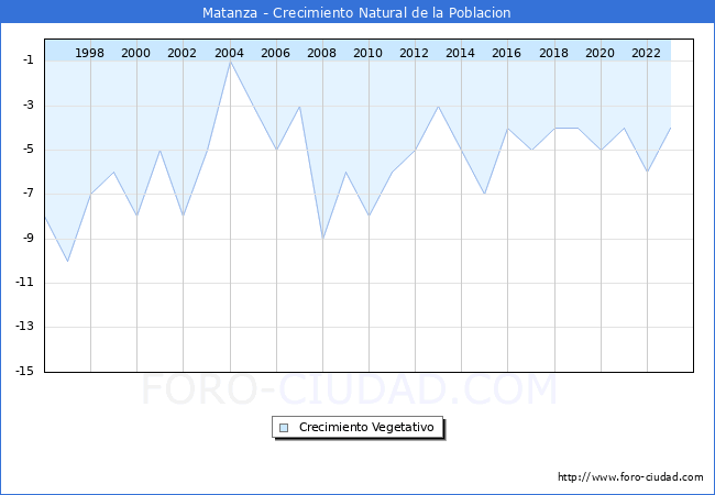 Crecimiento Vegetativo del municipio de Matanza desde 1996 hasta el 2023 