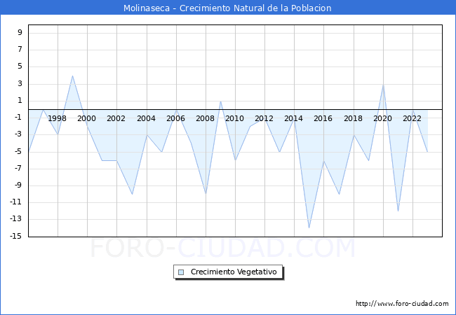 Crecimiento Vegetativo del municipio de Molinaseca desde 1996 hasta el 2023 