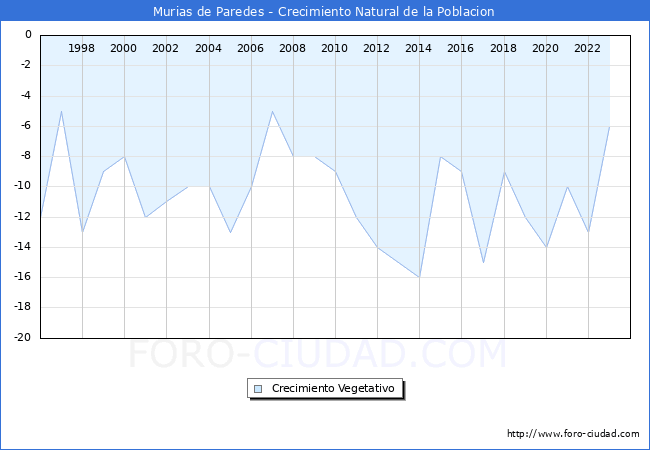 Crecimiento Vegetativo del municipio de Murias de Paredes desde 1996 hasta el 2023 