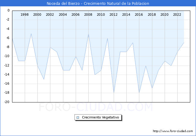 Crecimiento Vegetativo del municipio de Noceda del Bierzo desde 1996 hasta el 2023 