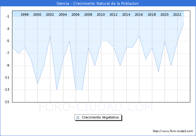 Crecimiento Vegetativo del municipio de Oencia desde 1996 hasta el 2023 