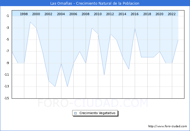 Crecimiento Vegetativo del municipio de Las Omaas desde 1996 hasta el 2023 