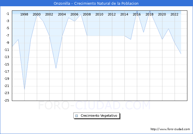 Crecimiento Vegetativo del municipio de Onzonilla desde 1996 hasta el 2023 