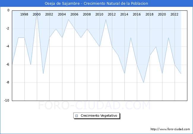 Crecimiento Vegetativo del municipio de Oseja de Sajambre desde 1996 hasta el 2023 